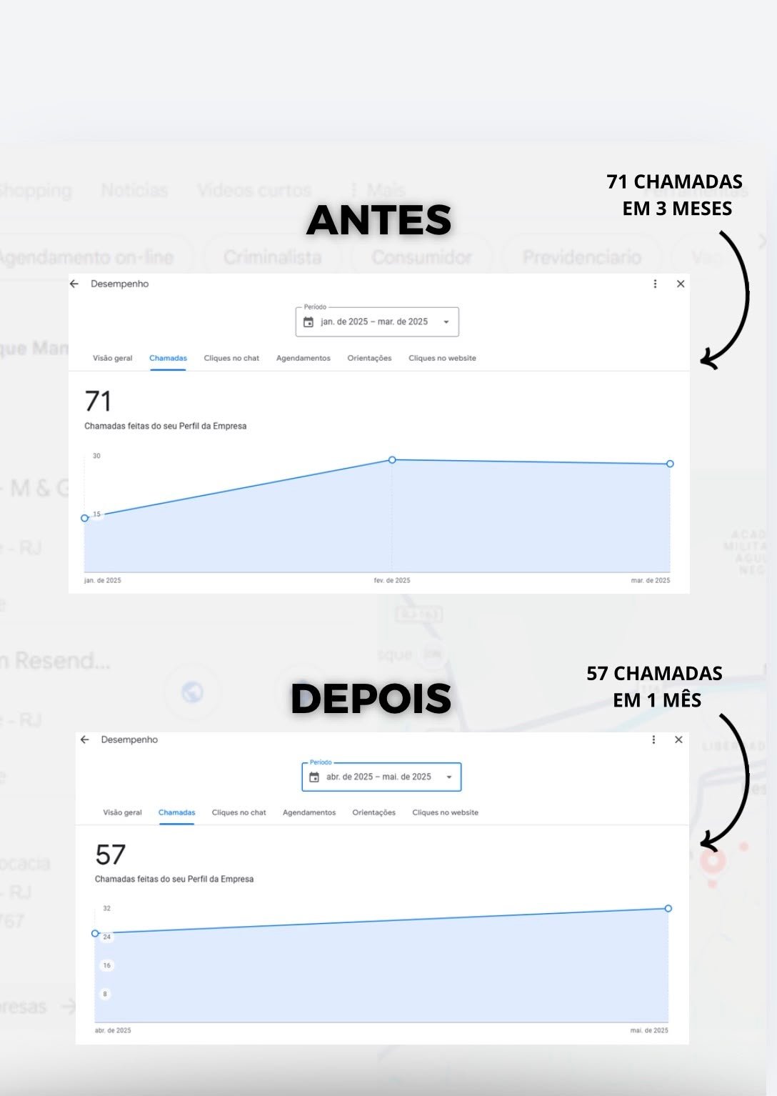 Antes e depois: 71 chamadas em 3 meses passaram para 57 chamadas em 1 mês